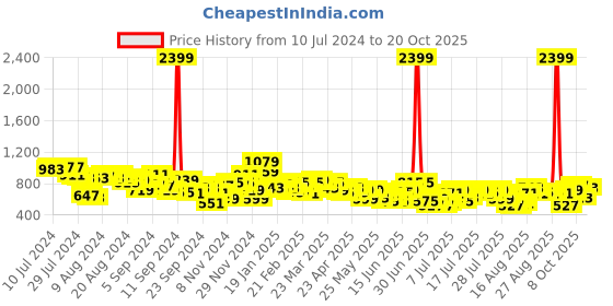 myntra.com Mast & Harbour Women Straight Fit Light Fade Stretchable Jeans mast & harbour Price History Graph from 10 Jul 2024 to 20 Oct 2025