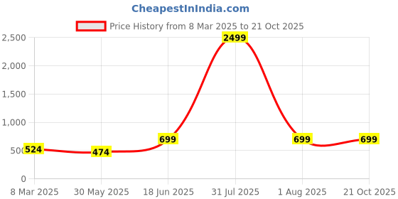 myntra.com Mast & Harbour Women Straight Fit Low Distress Light Fade Stretchable Jeans mast & harbour Price History Graph from 8 Mar 2025 to 20 Oct 2025