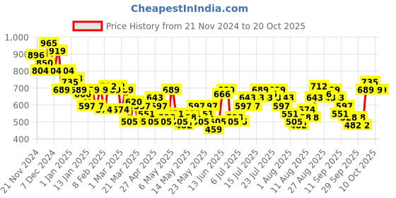 myntra.com Mast & Harbour Women Straight Fit Mildly Distressed Light Fade Stretchable Jeans mast & harbour Price History Graph from 21 Nov 2024 to 20 Oct 2025