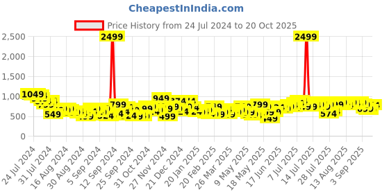 myntra.com Mast & Harbour Women Straight Fit Stretchable Jeans mast & harbour Price History Graph from 24 Jul 2024 to 20 Oct 2025
