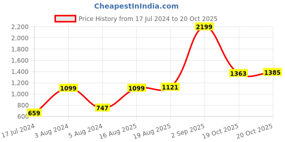 myntra.com Mast & Harbour Women Straight Fit Stretchable Jeans mast & harbour Price History Graph from 17 Jul 2024 to 20 Oct 2025