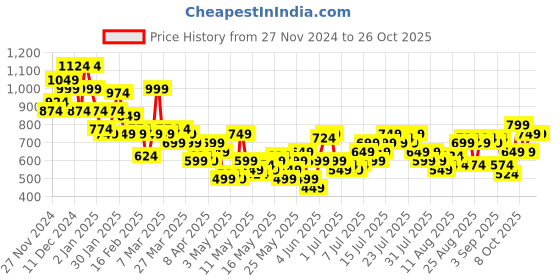 myntra.com Mast & Harbour Women Straight Fit Stretchable Jeans mast & harbour Price History Graph from 27 Nov 2024 to 26 Oct 2025