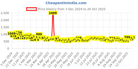 myntra.com Mast & Harbour Women Straight Fit Stretchable Jeans mast & harbour Price History Graph from 3 Dec 2024 to 20 Oct 2025