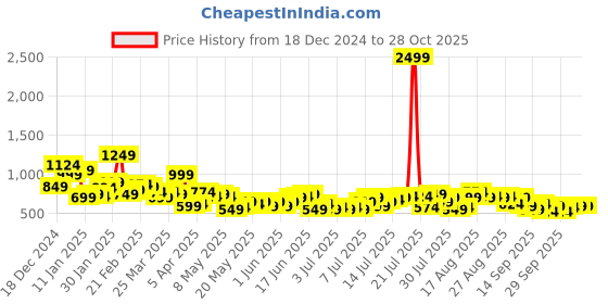 myntra.com Mast & Harbour Women Straight Fit Stretchable Jeans mast & harbour Price History Graph from 18 Dec 2024 to 26 Oct 2025