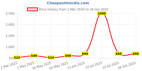 myntra.com Mast & Harbour Women Straight Fit Stretchable Jeans mast & harbour Price History Graph from 2 Mar 2025 to 26 Oct 2025