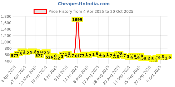 myntra.com Mast & Harbour Women Straight Fit Stretchable Jeans mast & harbour Price History Graph from 4 Apr 2025 to 20 Oct 2025
