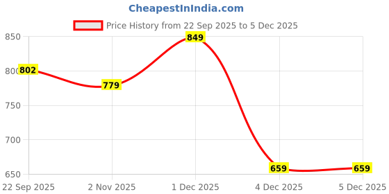 myntra.com Mast & Harbour Women Strappy Block Heel Sandals mast & harbour Price History Graph from 22 Sep 2025 to 5 Dec 2025