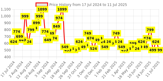 myntra.com Mast & Harbour Women Strappy Open Toe Flats with Bow Detail mast & harbour Price History Graph from 17 Jul 2024 to 11 Jul 2025