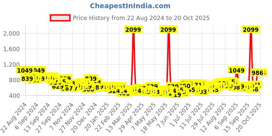 myntra.com Mast & Harbour Women Stretchable Boyfriend Fit Jeans mast & harbour Price History Graph from 22 Aug 2024 to 20 Oct 2025