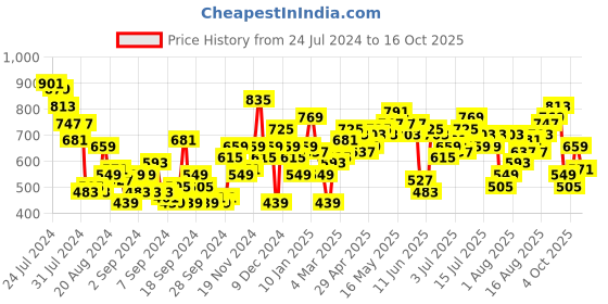 myntra.com Mast & Harbour Women  Stretchable Cropped Jeans mast & harbour Price History Graph from 24 Jul 2024 to 16 Oct 2025