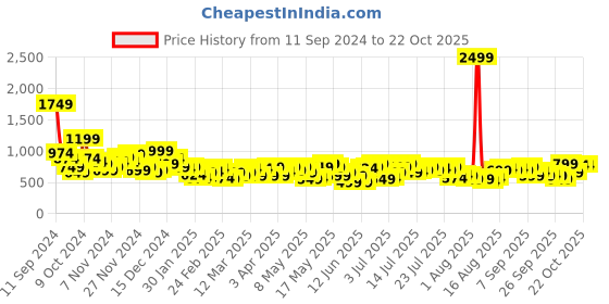 myntra.com Mast & Harbour Women Stretchable Jeans mast & harbour Price History Graph from 11 Sep 2024 to 20 Oct 2025