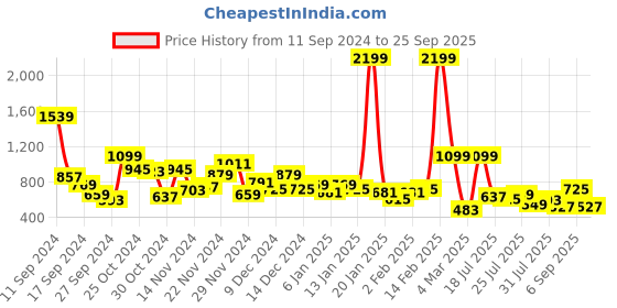 myntra.com Mast & Harbour Women Stretchable Jeans mast & harbour Price History Graph from 11 Sep 2024 to 25 Sep 2025