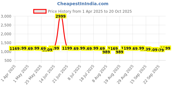 myntra.com Mast & Harbour Women Stretchable Jeans mast & harbour Price History Graph from 1 Apr 2025 to 20 Oct 2025
