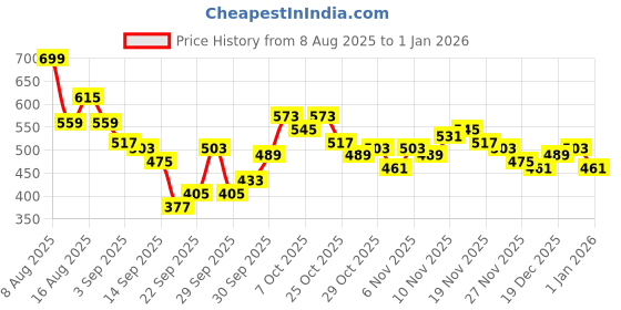 myntra.com Mast & Harbour Women Striped Acrylic Pullover mast & harbour Price History Graph from 8 Aug 2025 to 1 Jan 2026