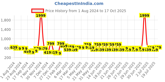 myntra.com Mast & Harbour Women Striped Culottes Trousers mast & harbour Price History Graph from 1 Aug 2024 to 17 Oct 2025