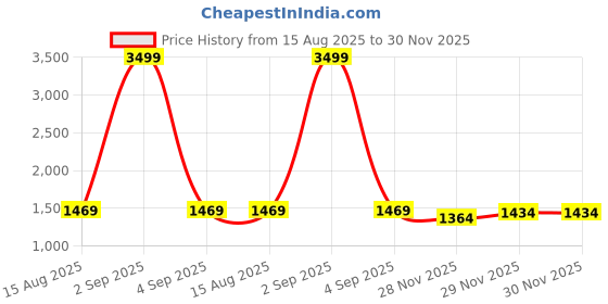 myntra.com Mast & Harbour Women Striped Longline Cotton Front-Open Sweater mast & harbour Price History Graph from 15 Aug 2025 to 30 Nov 2025