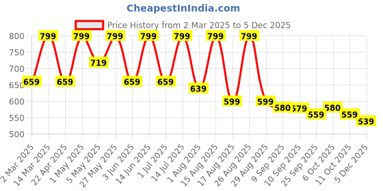myntra.com Mast & Harbour Women Striped Peter Pan Collar A-Line Mini Dress mast & harbour Price History Graph from 2 Mar 2025 to 5 Dec 2025