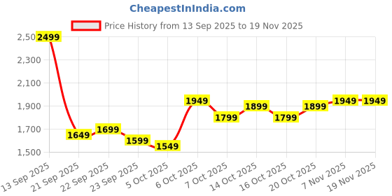 myntra.com Mast & Harbour Women Striped Pullover mast & harbour Price History Graph from 13 Sep 2025 to 18 Nov 2025