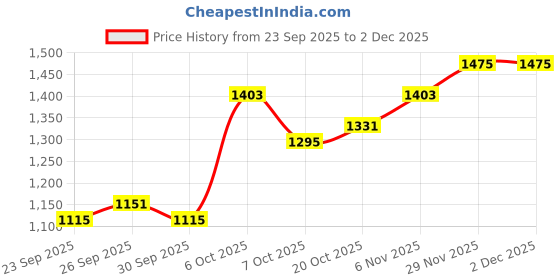 myntra.com Mast & Harbour Women Striped Pullover mast & harbour Price History Graph from 23 Sep 2025 to 2 Dec 2025