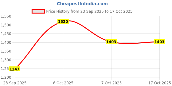 myntra.com Mast & Harbour Women Striped Pullover mast & harbour Price History Graph from 23 Sep 2025 to 16 Oct 2025