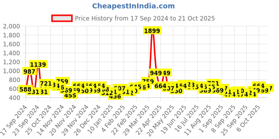myntra.com Mast & Harbour Women Striped Sweatshirt mast & harbour Price History Graph from 17 Sep 2024 to 21 Oct 2025
