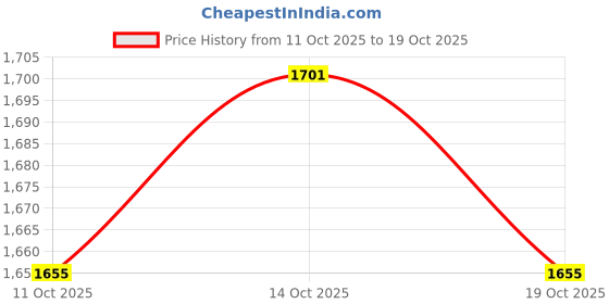 myntra.com Mast & Harbour Women Striped T-shirt Mini Jumper Dress mast & harbour Price History Graph from 11 Oct 2025 to 19 Oct 2025