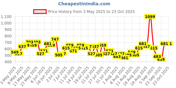 myntra.com Mast & Harbour Women Striped Trousers mast & harbour Price History Graph from 3 May 2025 to 21 Oct 2025
