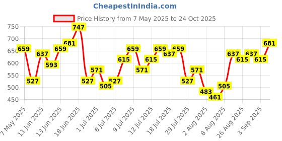 myntra.com Mast & Harbour Women Striped Trousers mast & harbour Price History Graph from 7 May 2025 to 24 Oct 2025