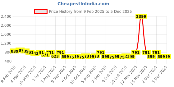 myntra.com Mast & Harbour Women Structured Sling Bag mast & harbour Price History Graph from 9 Feb 2025 to 5 Dec 2025