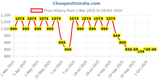 myntra.com Mast & Harbour Women Suede Loafers mast & harbour Price History Graph from 1 Mar 2025 to 29 Oct 2025