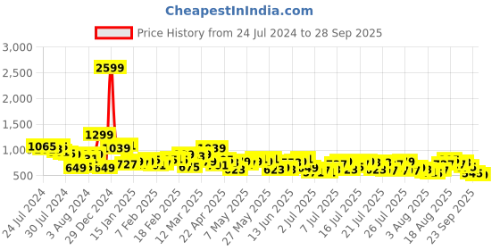 myntra.com Mast & Harbour Women Super Wide Leg Light Fade Jeans mast & harbour Price History Graph from 24 Jul 2024 to 28 Sep 2025