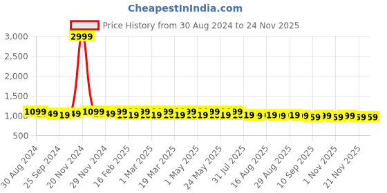 myntra.com Mast & Harbour Women Synthetic Block Heel Pumps mast & harbour Price History Graph from 30 Aug 2024 to 23 Nov 2025
