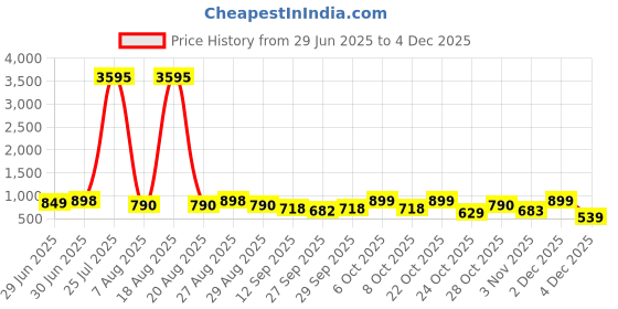 myntra.com Mast & Harbour Women Synthetic Leather Open Toe Flats with Buckles mast & harbour Price History Graph from 29 Jun 2025 to 4 Dec 2025