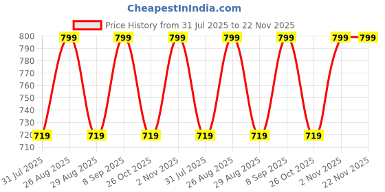 myntra.com Mast & Harbour Women Synthetic Regular Block Sandals mast & harbour Price History Graph from 31 Jul 2025 to 22 Nov 2025