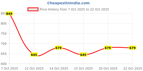 myntra.com Mast & Harbour Women T-shirt mast & harbour Price History Graph from 7 Oct 2025 to 20 Oct 2025