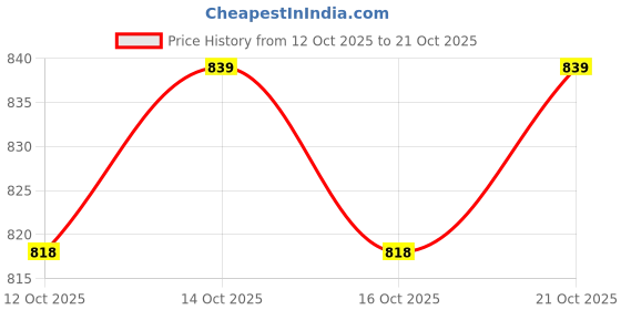 myntra.com Mast & Harbour Women T-shirt mast & harbour Price History Graph from 12 Oct 2025 to 21 Oct 2025