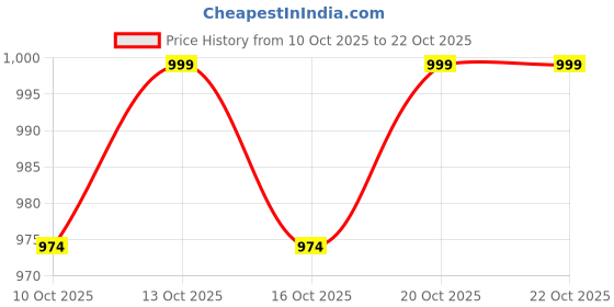 myntra.com Mast & Harbour Women T-shirt mast & harbour Price History Graph from 10 Oct 2025 to 20 Oct 2025