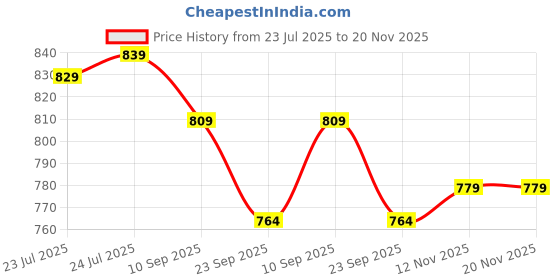 myntra.com Mast & Harbour Women T-Strap Flats mast & harbour Price History Graph from 23 Jul 2025 to 20 Nov 2025