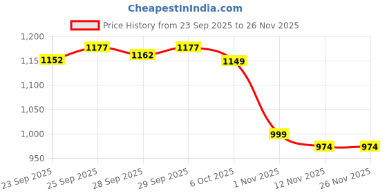 myntra.com Mast & Harbour Women T-Strap Flats With Buckles mast & harbour Price History Graph from 23 Sep 2025 to 24 Nov 2025