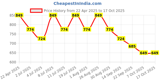 myntra.com Mast & Harbour Women T-Strap Flats with Laser Cuts mast & harbour Price History Graph from 22 Apr 2025 to 15 Oct 2025