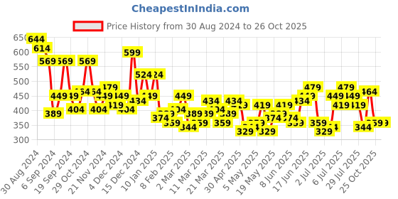 myntra.com Mast & Harbour Women Tapered Fit High-Rise Pleated Trousers mast & harbour Price History Graph from 30 Aug 2024 to 25 Oct 2025