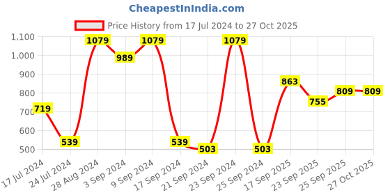 myntra.com Mast & Harbour Women Teal Blue & Silver Striped Pullover mast & harbour Price History Graph from 17 Jul 2024 to 27 Oct 2025