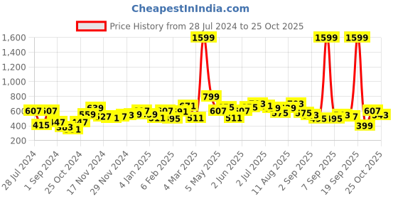 myntra.com Mast & Harbour Women Teal Green Printed Detail Sweatshirt mast & harbour Price History Graph from 28 Jul 2024 to 25 Oct 2025