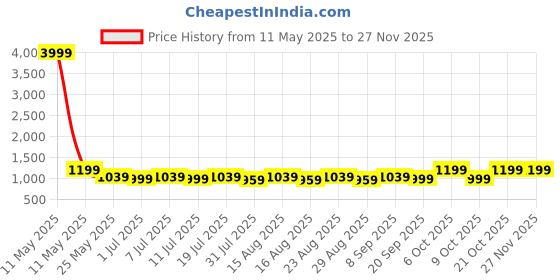 myntra.com Mast & Harbour Women Textured Block Heel Sandals mast & harbour Price History Graph from 11 May 2025 to 25 Nov 2025
