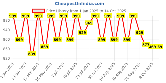 myntra.com Mast & Harbour Women Textured Block Heel Sandals mast & harbour Price History Graph from 1 Jan 2025 to 14 Oct 2025