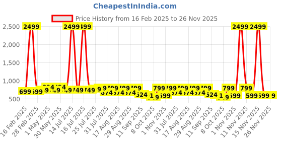 myntra.com Mast & Harbour Women Textured Block Heels Sandals mast & harbour Price History Graph from 16 Feb 2025 to 25 Nov 2025