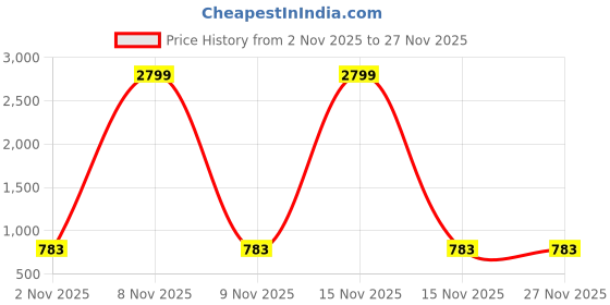 myntra.com Mast & Harbour Women Textured Block Heels Sandals With Bows mast & harbour Price History Graph from 2 Nov 2025 to 27 Nov 2025