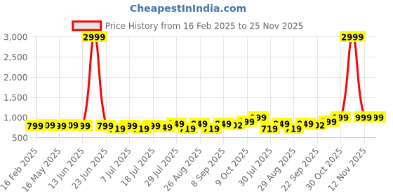 myntra.com Mast & Harbour Women Textured Block Mules mast & harbour Price History Graph from 16 Feb 2025 to 25 Nov 2025