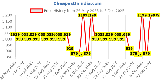 myntra.com Mast & Harbour Women Textured Block Sandals mast & harbour Price History Graph from 26 May 2025 to 5 Dec 2025