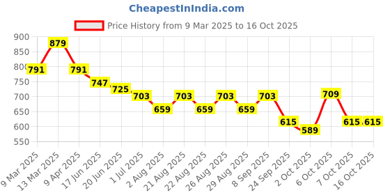 myntra.com Mast & Harbour Women Textured Bucket Handheld Bag mast & harbour Price History Graph from 9 Mar 2025 to 15 Oct 2025